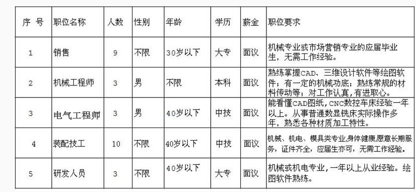 因公司發(fā)展需要，長期招聘以下職位人員